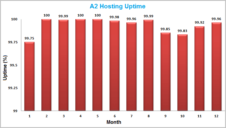 A2 Hosting vs Siteground Uptime Chart