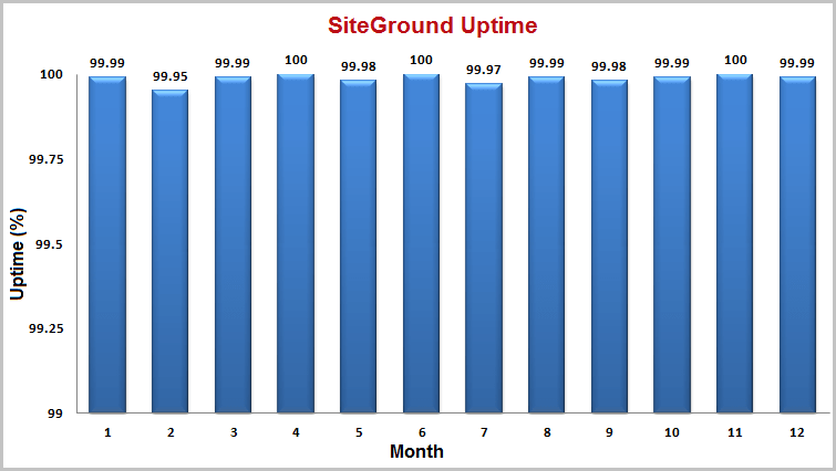 Siteground vs A2 Hosting - Uptime